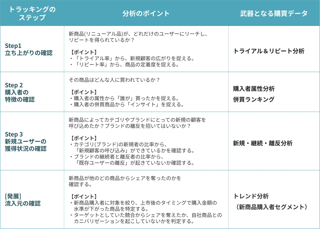 図1. 発売後トラッキング分析のステップ