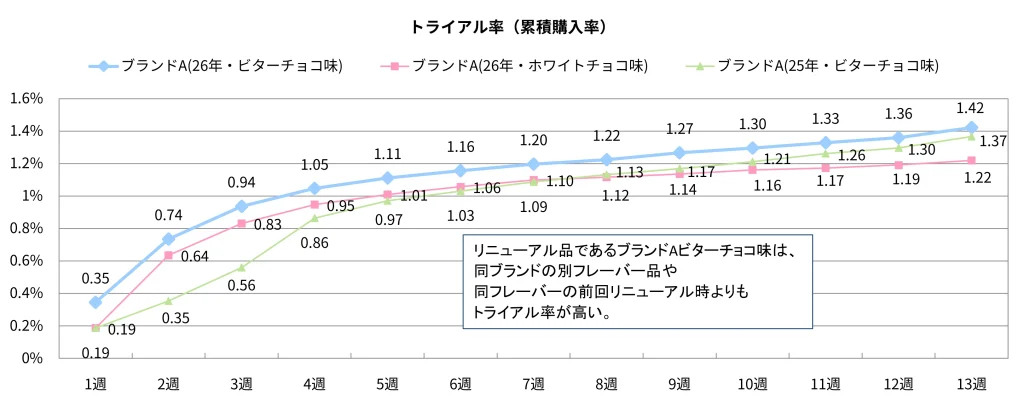 グラフ1.トライアル率(累積購入率)の推移