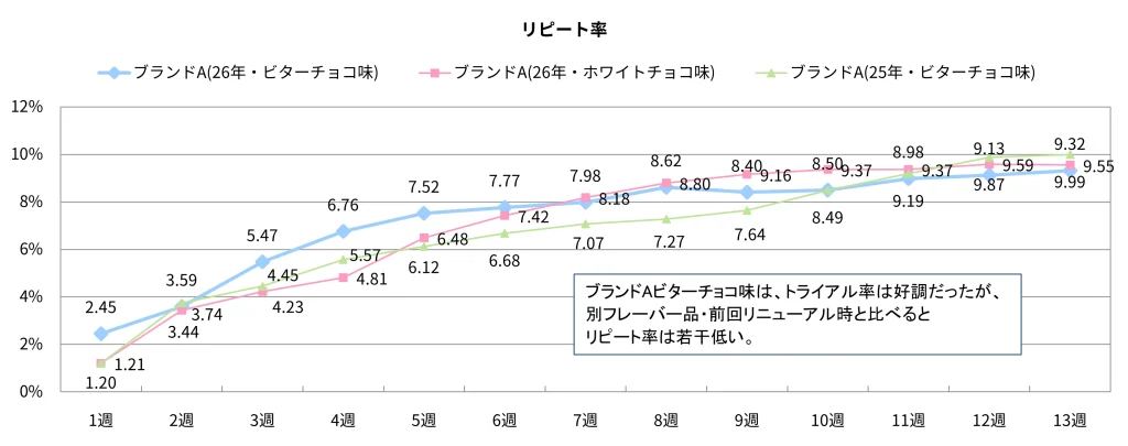 グラフ2.リピート率の推移