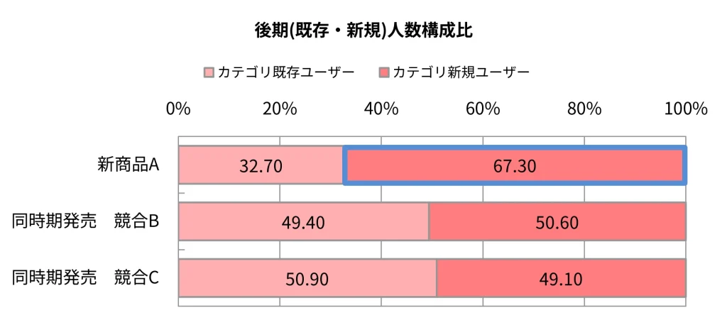 グラフ5. 新商品A購入者のカテゴリ新規ユーザー比率