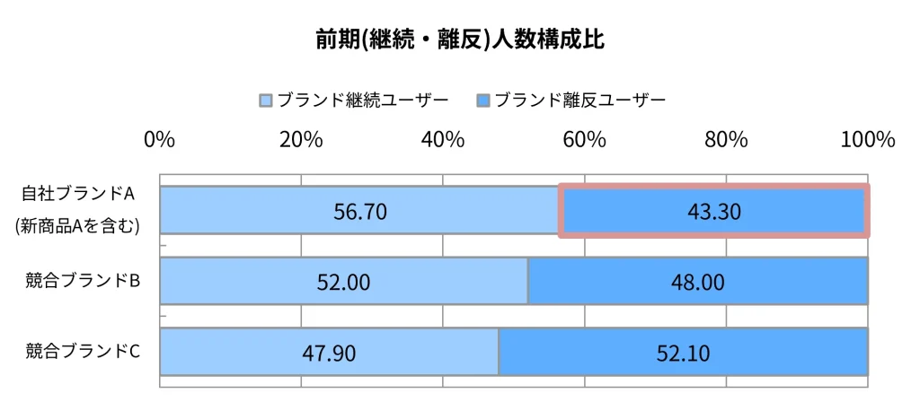 グラフ6.リニューアル後のブランドユーザーの継続・離反状況