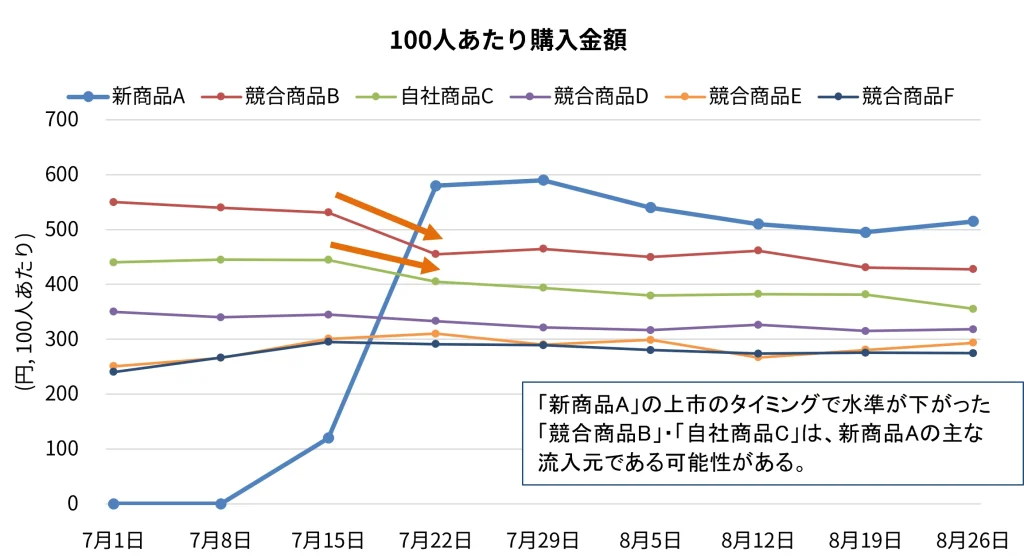 グラフ7. 新商品購入者のブランド別100人あたり購入金額の推移