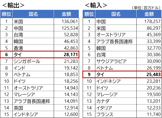 【図表1】日本の主要貿易相手国・地域（2025年、上位15ヶ国・地域）