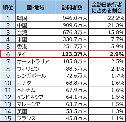 【図表2】訪日旅行者数（インバウンド旅行者数） 国・地域別割合（2025年、上位15ヶ国・地域）