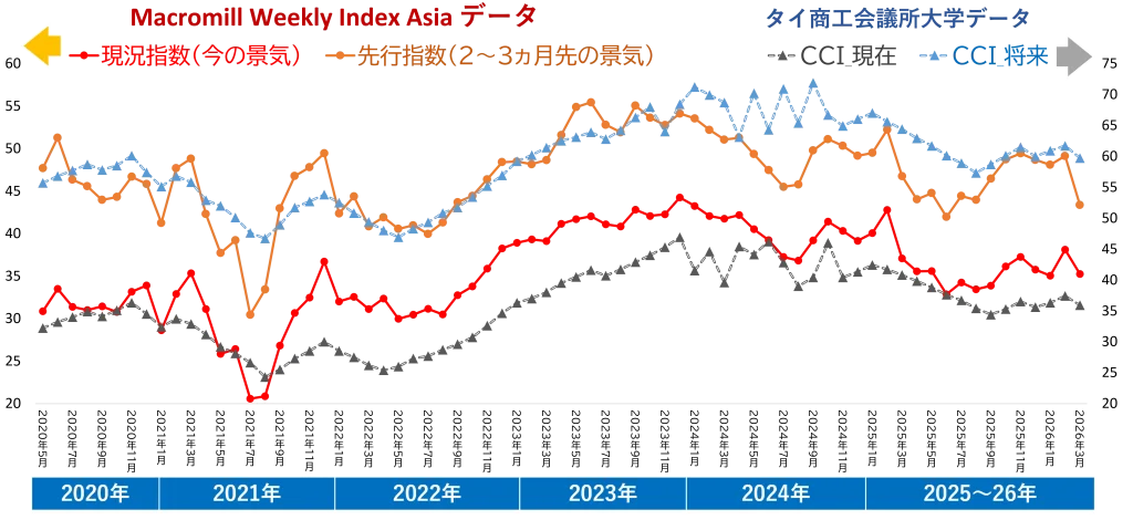 【図表4】景況感についての「Macromill Weekly Index Asia」（＝左軸）と「CCI（消費者信頼感指数）」（＝右軸）の比較