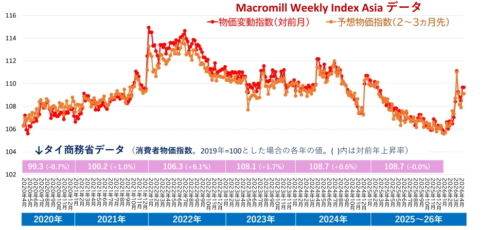 【図表5】物価変動感の変化（2020年4月末～2026年4月）と消費者物価指数