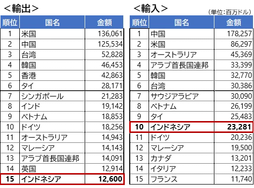 【図表1】 日本の主要貿易相手国・地域(2025年、上位15ヶ国・地域)