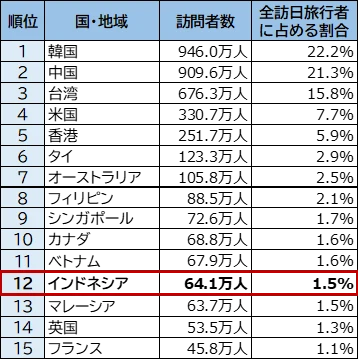 【図表2】 訪日旅行者数(インバウンド旅行者数) 国・地域別割合(2025年、上位15ヶ国・地域)