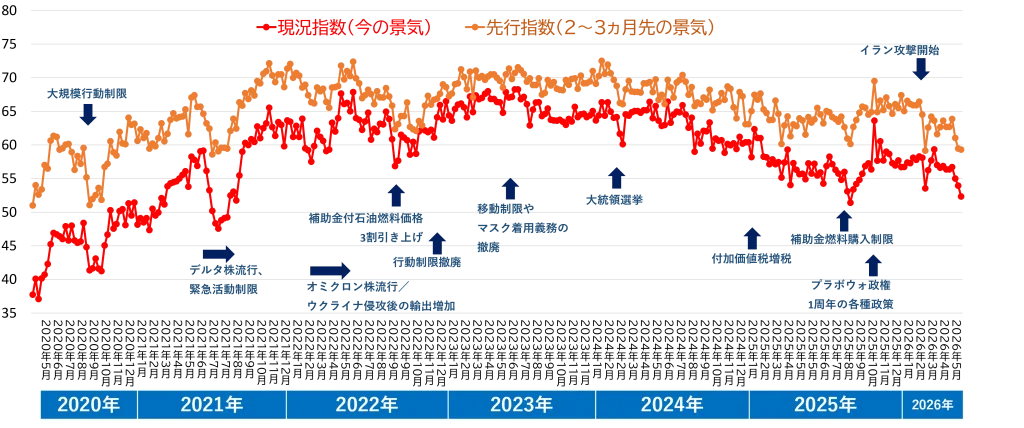【図表3】 景況感の変化(2020年4月末~2026年5月)