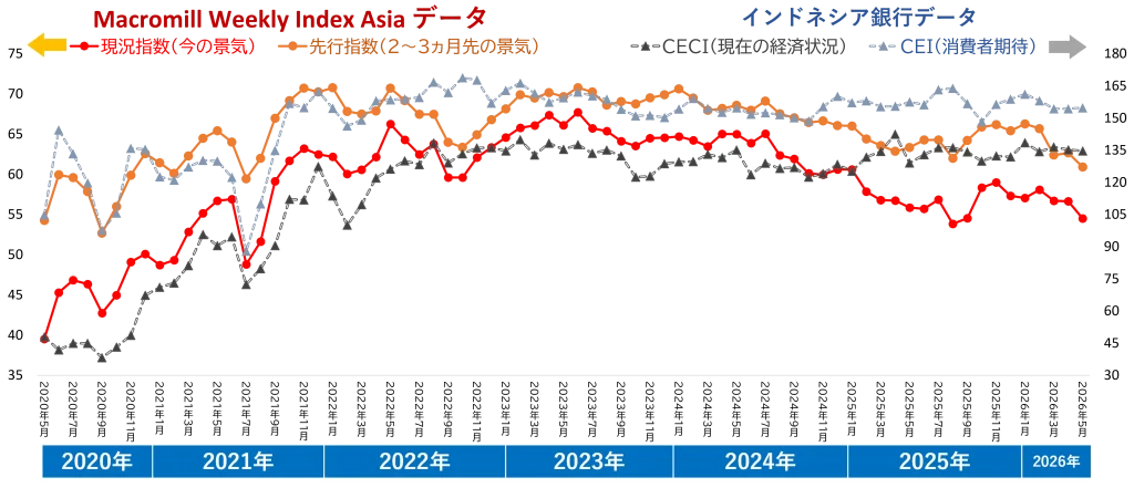 【図表4】 景況感についての「Macromill Weekly Index Asia」(=左軸)と、「CECI(現在経済状況指数)」・「CEI(消費者期待指数)」(=右軸)の比較