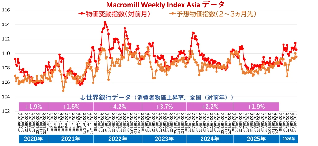 【図表5】 物価変動感の変化(2020年4月末~2026年5月)と消費者物価指数