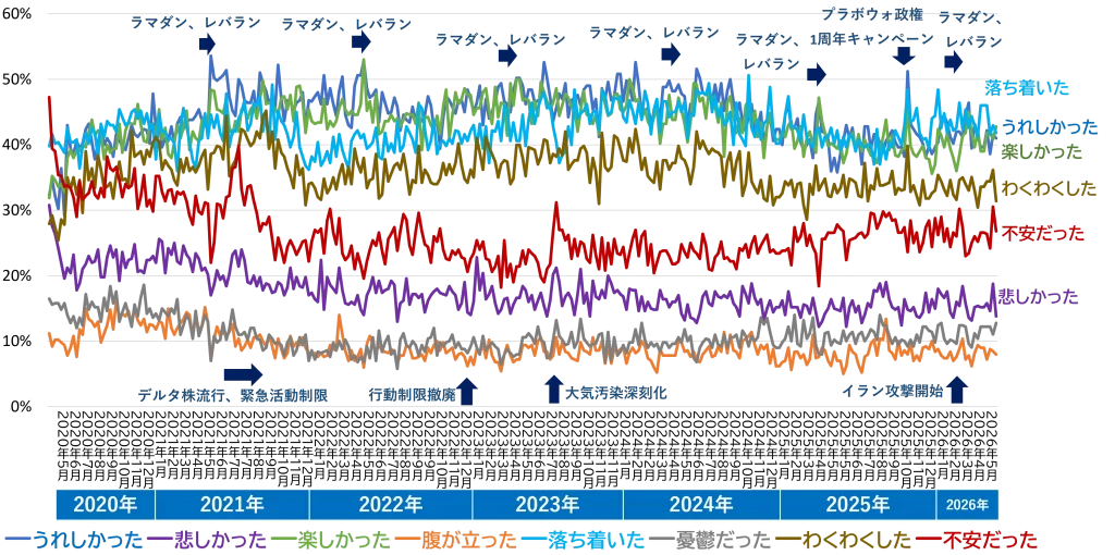 【図表6】 消費者気分(センチメント)の変化(2020年4月末~2026年5月)
