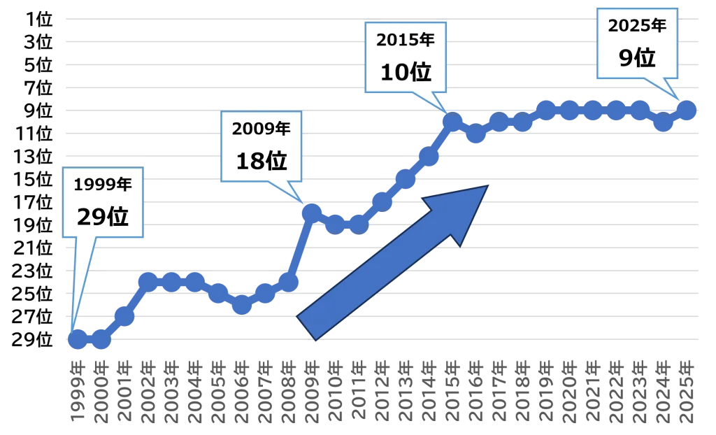 【図表1】日本の貿易輸出国ランキングにおけるベトナムの順位(1999~2025年)