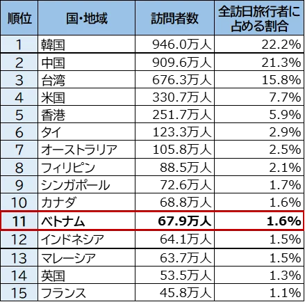 【図表2】訪日旅行者数(インバウンド旅行者数) 国・地域別割合(2025年、上位15カ国・地域)