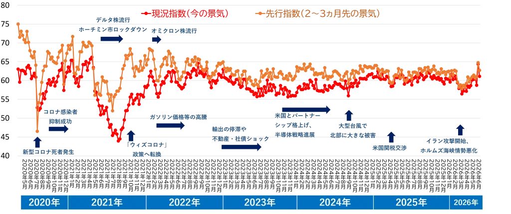 【図表3】景況感の変化(2020年4月末~2026年6月)