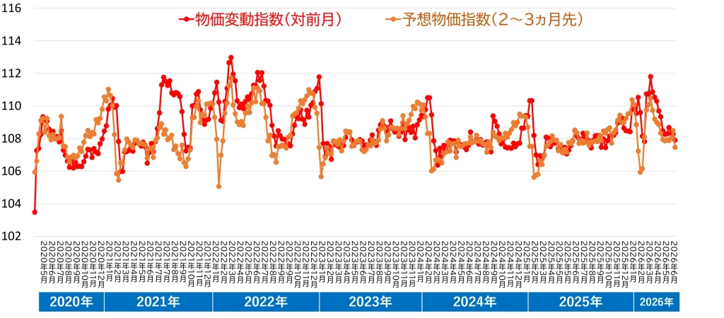 【図表4】物価変動感の変化(2020年4月末~2026年6月)