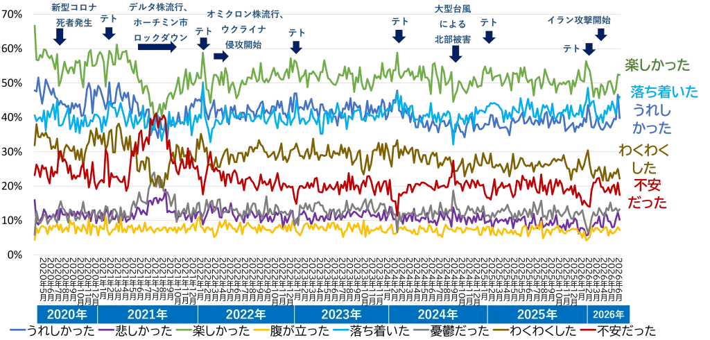 【図表5】消費者気分(センチメント)の変化(2020年4月末~2026年6月)