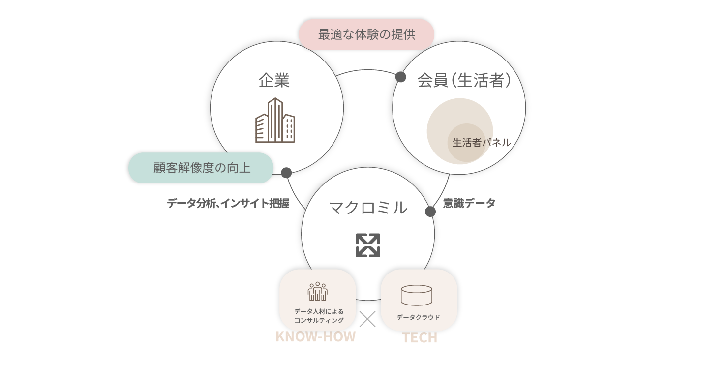 CRM/CXサイクル