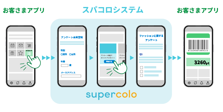 CXリサーチツール「スパコロ」