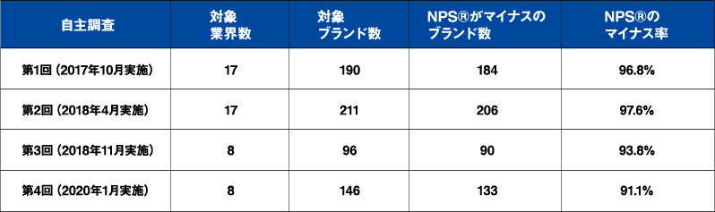 NPS®のマイナス率～「NPS®業界横断自主調査」より～