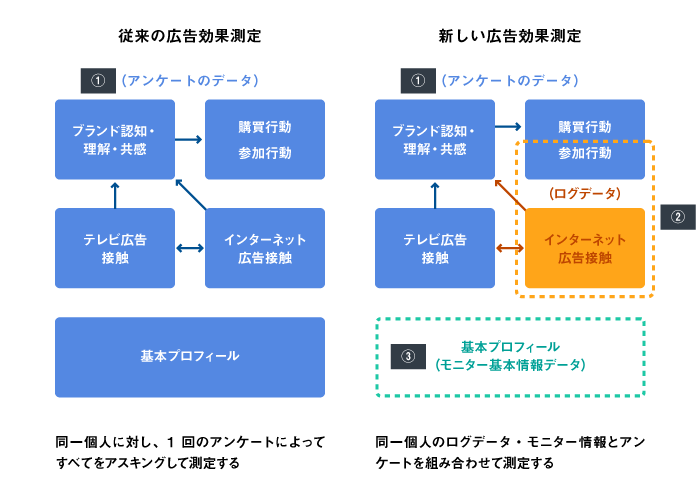 広告効果測定の新しい姿