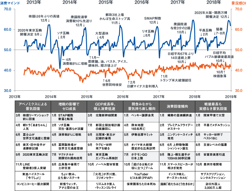 「消費マインド」と「景況感」の時系列変化