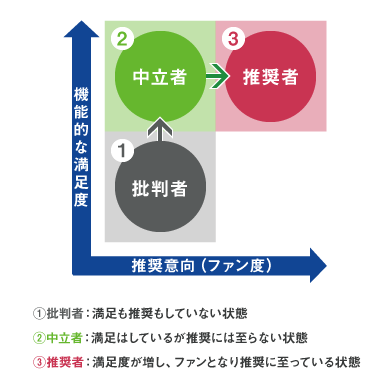 図1：顧客分類による満足度の質的遷移