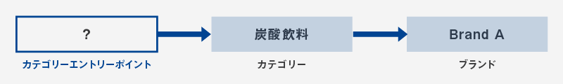 カテゴリーエントリーポイントの概念