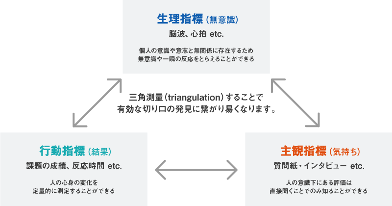 ニューロリサーチで活用される3つの指標