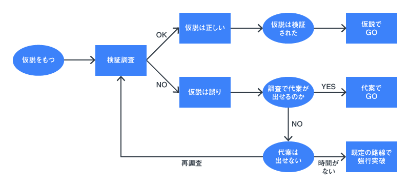 仮説検証のメンタルプロセス