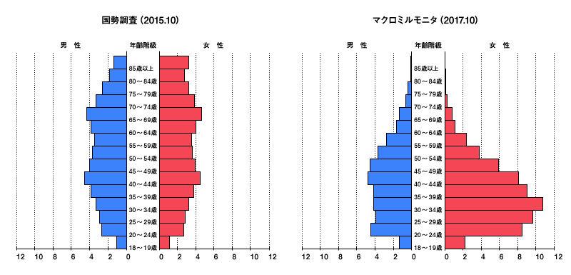 18歳以上人口の性年齢階層比率の比較