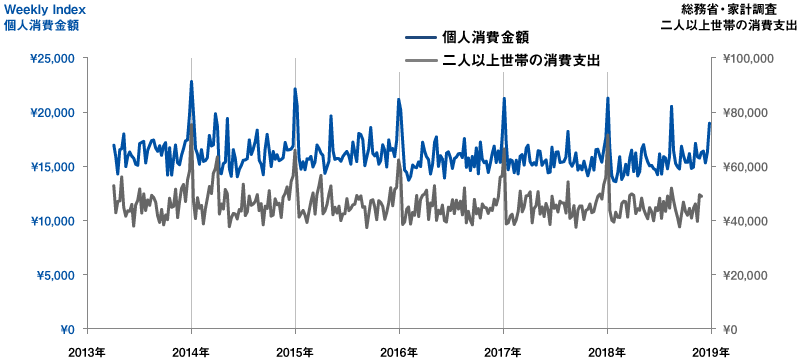 個人消費金額と家計調査の消費支出との比較