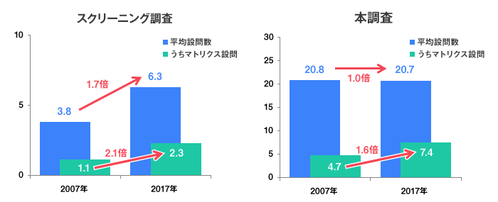 マクロミル社の1調査あたりの設問数の変化