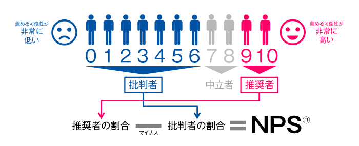 NPS®のイメージ