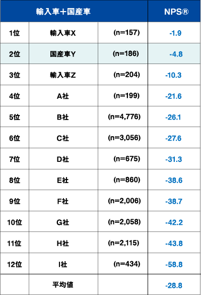自動車業界全体のNPS®一覧～「第4回NPS®業界横断自主調査」より～