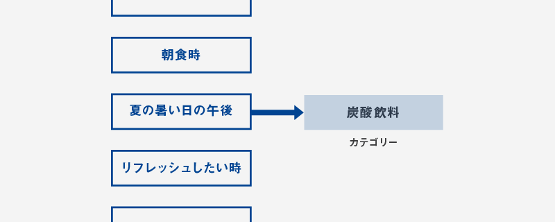 カテゴリーを想起する「状況」や「目的」