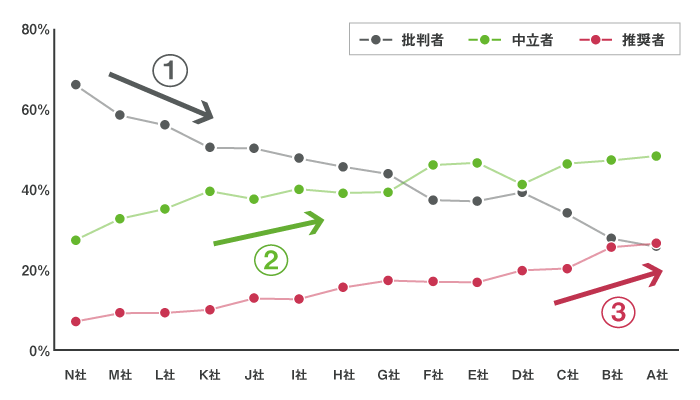 図2：携帯キャリアのNPS®