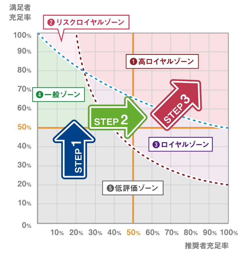 図2:NPS®の成長仮説