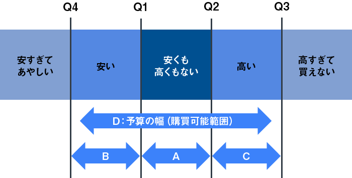 PRICE2の基本概念