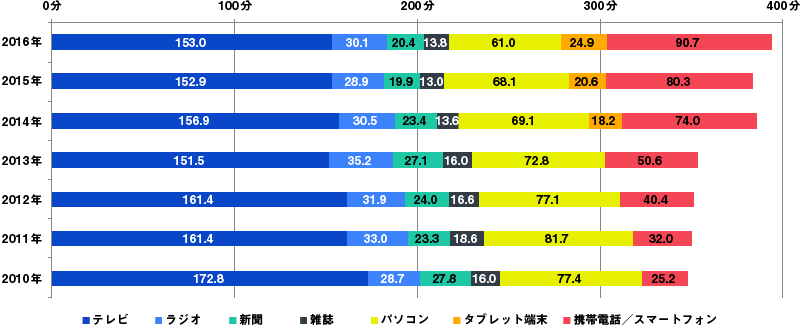 メディア総接触時間の時系列推移