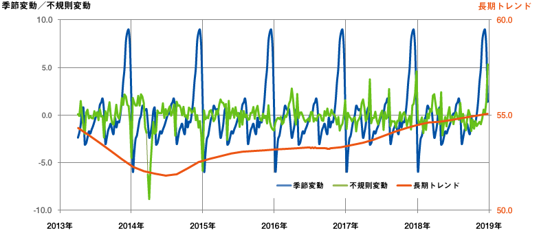 消費マインドの要素分解結果による長期トレンドの抽出