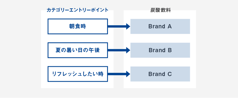 カテゴリーエントリーポイントごとに異なるブランドが想起される