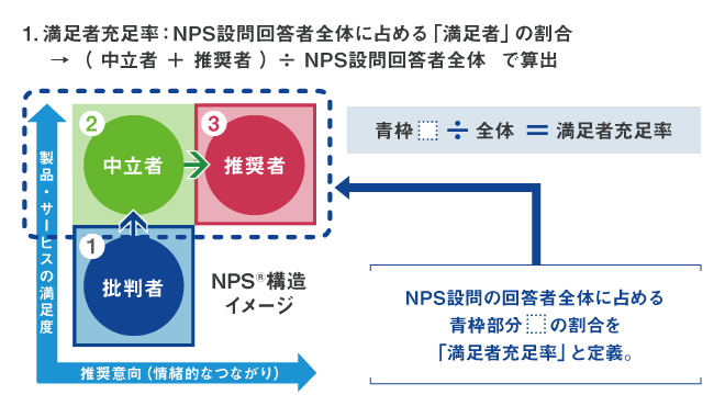 図3：満足者充足率の定義