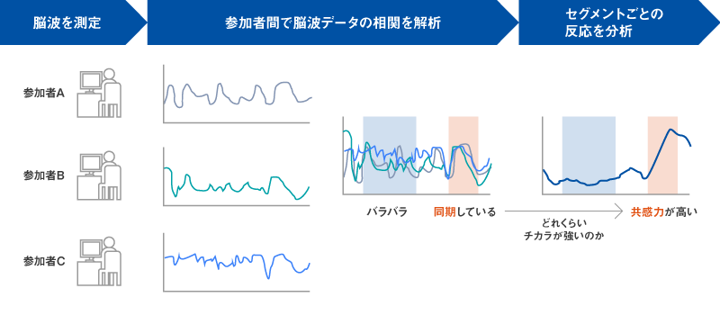 共感力の評価手法