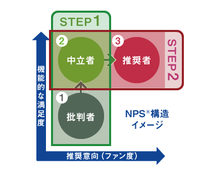 図3：NPS®の変動仮説
