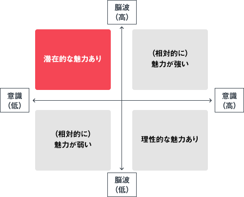 アンケートとニューロリサーチの組み合わせによるマッピング