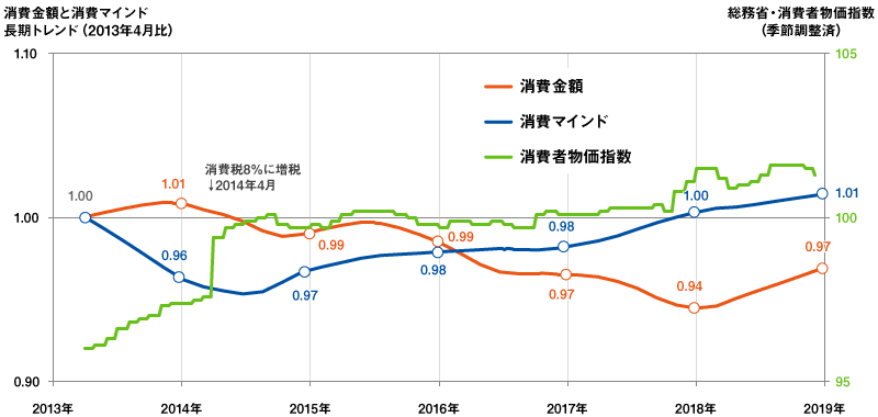 消費マインドと消費金額の長期トレンドの比較（対2013年4月比）