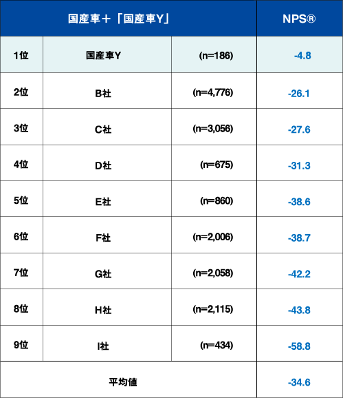 自動車業界（国産車＋国産車Y）のNPS®一覧～「NPS業界横断自主調査（第4回）」より～