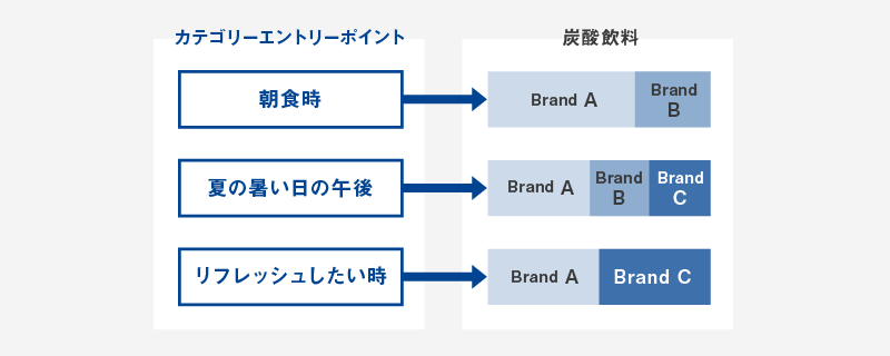 カテゴリーエントリーポイントごとのブランド想起割合