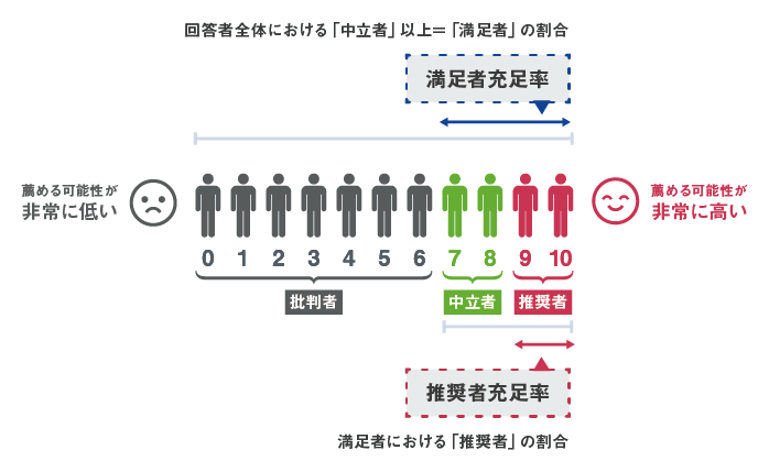 図4:NPS®の成長仮説